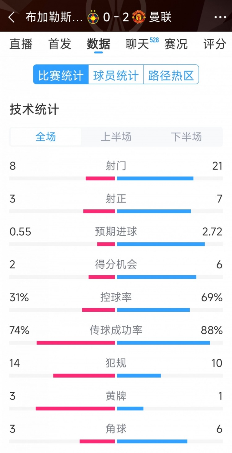 優勢明顯，曼聯2-0布加勒斯特星全場數據：射門21-8，射正7-3